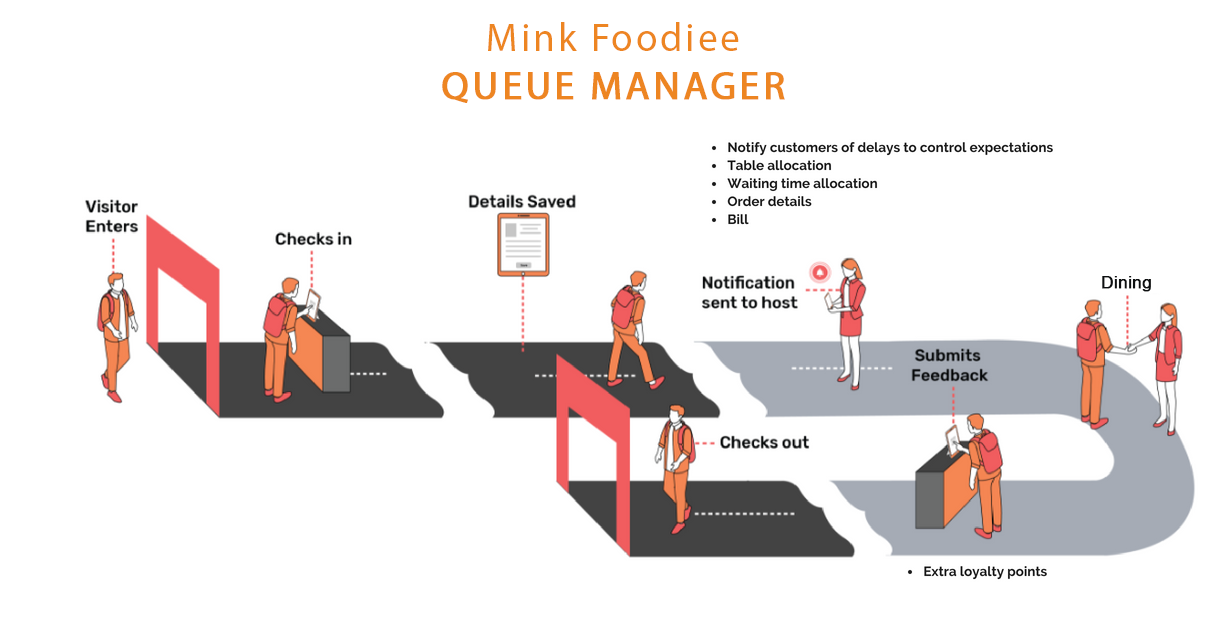 queue management system with busisness intelligence